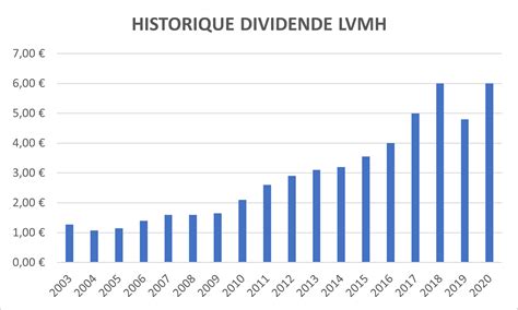 dividende lvmh